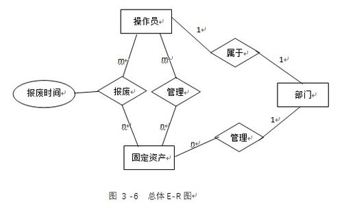 數據庫 軟件工程 軟件開發課程設計 c 實現固定資產管理系統